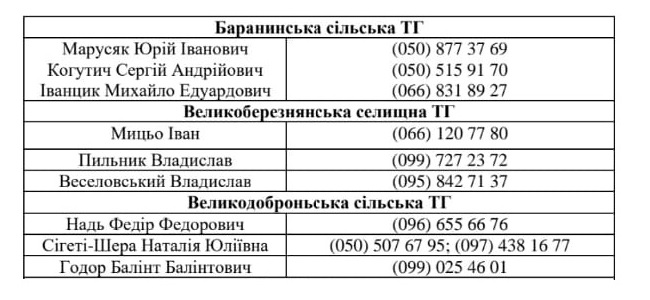 Контакти колцентрів в ТГ Ужгородського району